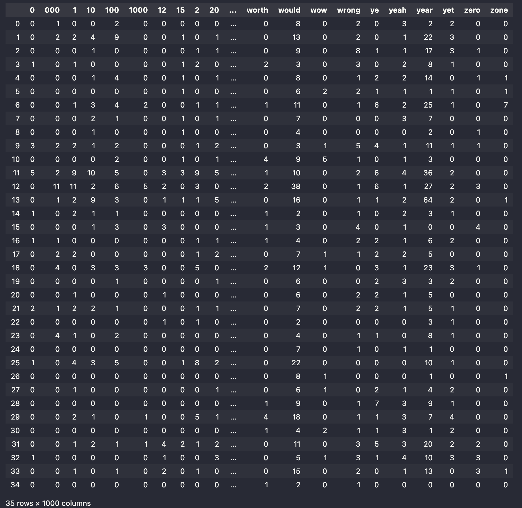 Clustering DataFrame